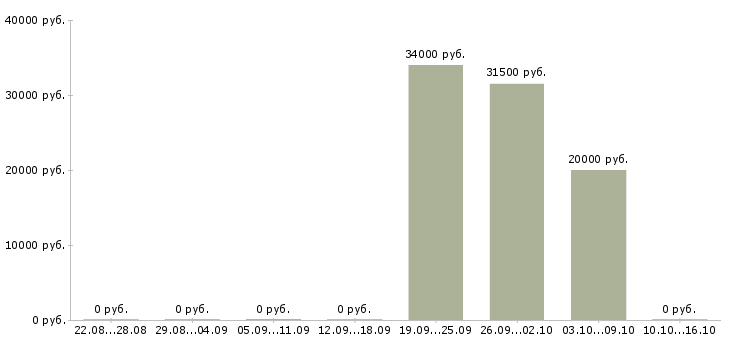 Вакансии специалист отдела комплектации Санкт-петербург - Медиана зарплат специалист отдела комплектации Санкт-петербург за 2 месяца