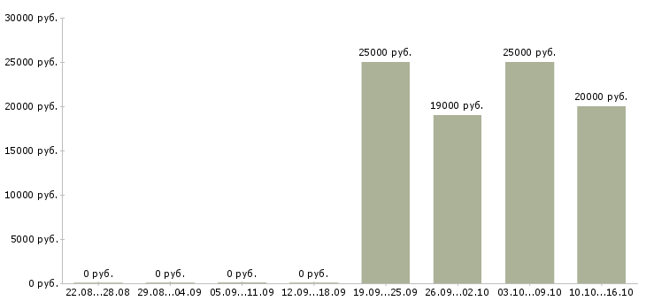 Вакансии специалист по консультированию клиентов в Балашихе - Медиана зарплат специалист по консультированию клиентов в Балашихе за 2 месяца