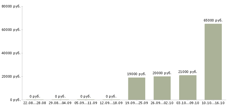 Вакансии специалист по поддержке продаж в Архангельске - Медиана зарплат специалист по поддержке продаж в Архангельске за 2 месяца