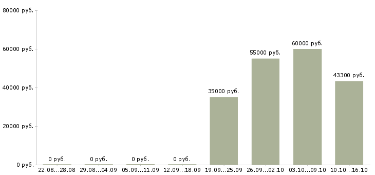 Вакансии специалист по проведению конкурсов в Краснодаре - Медиана зарплат специалист по проведению конкурсов в Краснодаре за 2 месяца