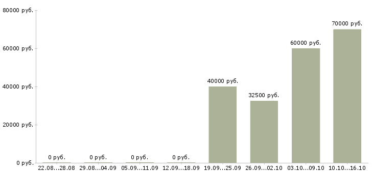 Вакансии специалист по проведению переговоров в Архангельске - Медиана зарплат специалист по проведению переговоров в Архангельске за 2 месяца