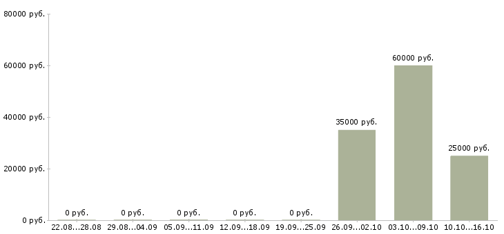 Вакансии специалист по проведению переговоров в Курске - Медиана зарплат специалист по проведению переговоров в Курске за 2 месяца