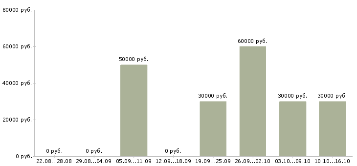 Вакансии специалист по сборке мебели в Москве - Медиана зарплат специалист по сборке мебели в Москве за 2 месяца