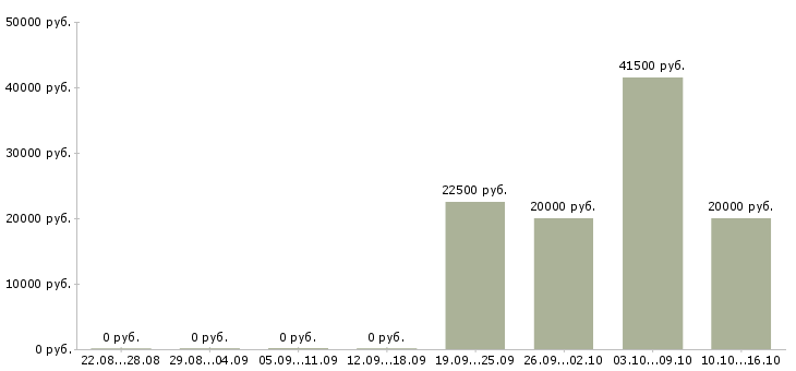 Вакансии специалист по сопровождению проектов в Самаре - Медиана зарплат специалист по сопровождению проектов в Самаре за 2 месяца