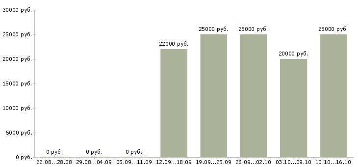 Вакансии специалист розничных продаж Бурятия - Медиана зарплат специалист розничных продаж Бурятия за 2 месяца