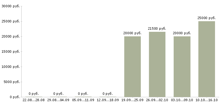 Вакансии специалист с опытом менеджера в Архангельске - Медиана зарплат специалист с опытом менеджера в Архангельске за 2 месяца