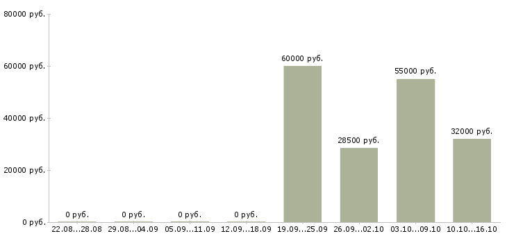 Вакансии специалист с техническим образованием в Химках - Медиана зарплат специалист с техническим образованием в Химках за 2 месяца
