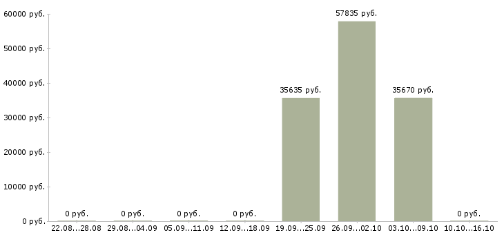 Вакансии технолог по качеству в Ангарске - Медиана зарплат технолог по качеству в Ангарске за 2 месяца