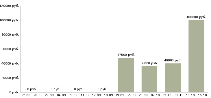 Вакансии технолог по качеству в Чехове - Медиана зарплат технолог по качеству в Чехове за 2 месяца
