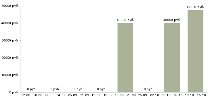 Вакансии товаровед магазина косметики Коми - Медиана зарплат товаровед магазина косметики Коми за 2 месяца