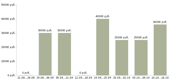 Вакансии требуется администратор на ресепшн в Москве - Медиана зарплат требуется администратор на ресепшн в Москве за 2 месяца