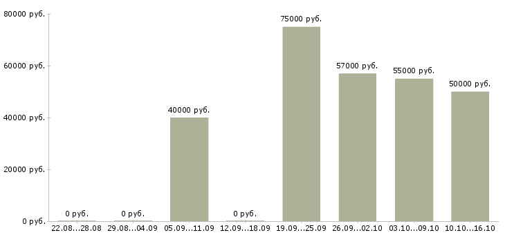 Вакансии требуется шлифовщик Татарстан - Медиана зарплат требуется шлифовщик Татарстан за 2 месяца