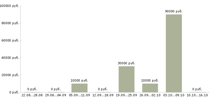 Вакансии уборщица вахтовым методом в Воронеже - Медиана зарплат уборщица вахтовым методом в Воронеже за 2 месяца