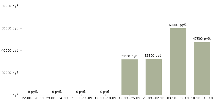 Вакансии упаковщики вахтовым методом в Казани - Медиана зарплат упаковщики вахтовым методом в Казани за 2 месяца