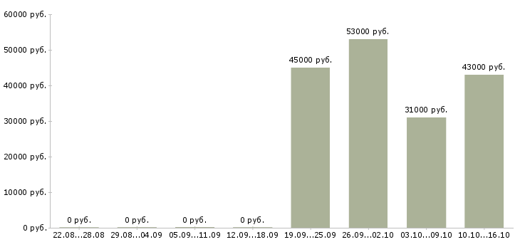 Вакансии упаковщики вахтовым методом в Перми - Медиана зарплат упаковщики вахтовым методом в Перми за 2 месяца