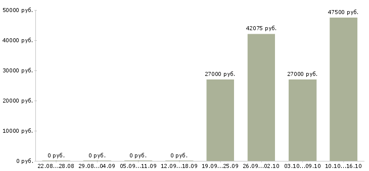 Вакансии упаковщики вахтовым методом в Саранске - Медиана зарплат упаковщики вахтовым методом в Саранске за 2 месяца