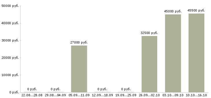 Вакансии фрезеровщик от 4 разряда Удмуртия - Медиана зарплат фрезеровщик от 4 разряда Удмуртия за 2 месяца