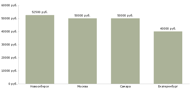 Поиск работы водитель с собственным автотранспортом-Медиана зарплаты для вакансии «водитель с собственным автотранспортом» в других городах