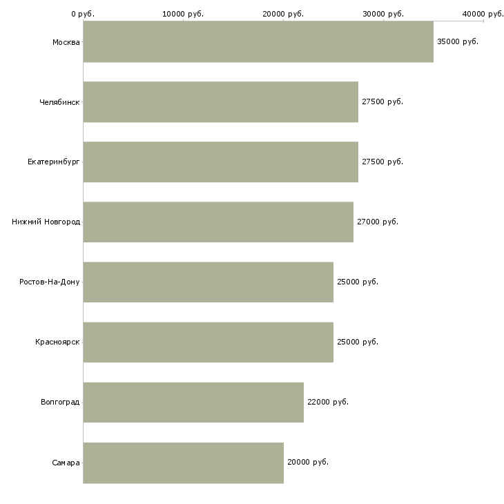 Поиск работы кладовщик со знанием 1с-Медиана зарплаты для вакансии «кладовщик со знанием 1с» в других городах