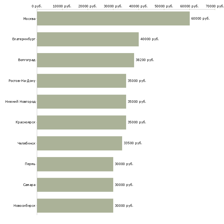 Поиск работы менеджер группы продаж-Медиана зарплаты для вакансии «менеджер группы продаж» в других городах