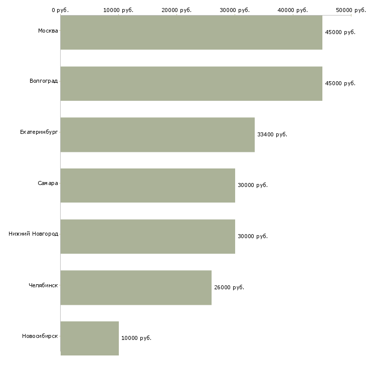 Поиск работы монтажник технологического оборудования-Медиана зарплаты для вакансии «монтажник технологического оборудования» в других городах
