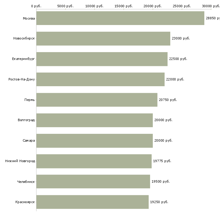 Поиск работы пекарь хлебобулочных изделий-Медиана зарплаты для вакансии «пекарь хлебобулочных изделий» в других городах