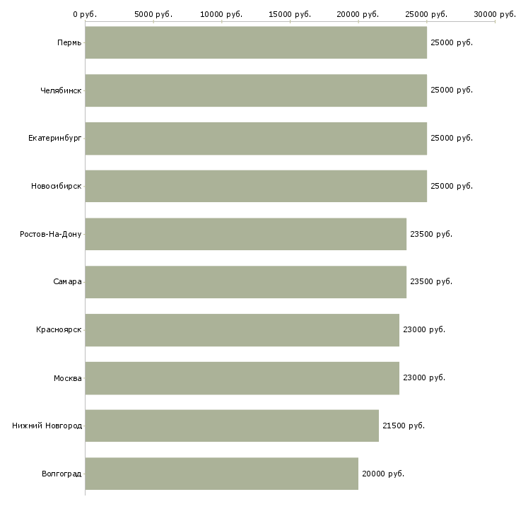 Поиск работы подработка на дому для мам-Медиана зарплаты для вакансии «подработка на дому для мам» в других городах