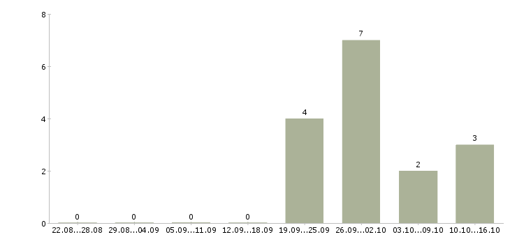 Работа менеджер розничного отдела Башкортостан - Число вакансий Башкортостан по специальности менеджер розничного отдела за 2 месяца
