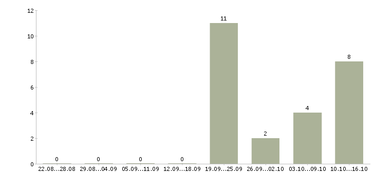 Работа менеджер по продаже бизнеса Бурятия - Число вакансий Бурятия по специальности менеджер по продаже бизнеса за 2 месяца