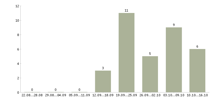Работа сотрудник онлайн в интернете Бурятия - Число вакансий Бурятия по специальности сотрудник онлайн в интернете за 2 месяца