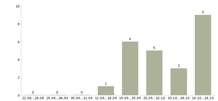 Работа специалист розничных продаж Бурятия - Число вакансий Бурятия по специальности специалист розничных продаж за 2 месяца