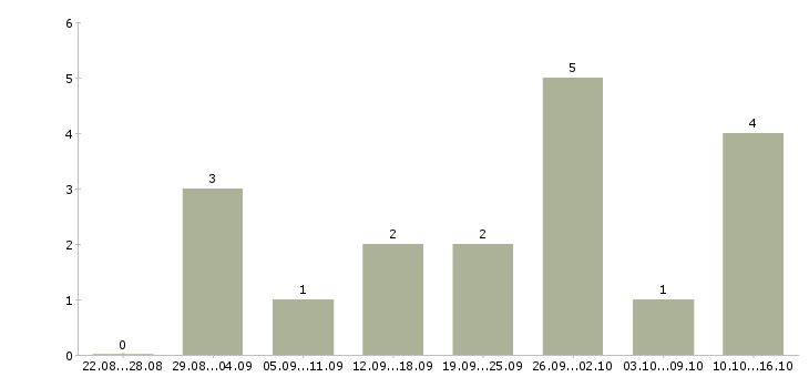 Работа менеджер по организации обучения Дагестан - Число вакансий Дагестан по специальности менеджер по организации обучения за 2 месяца
