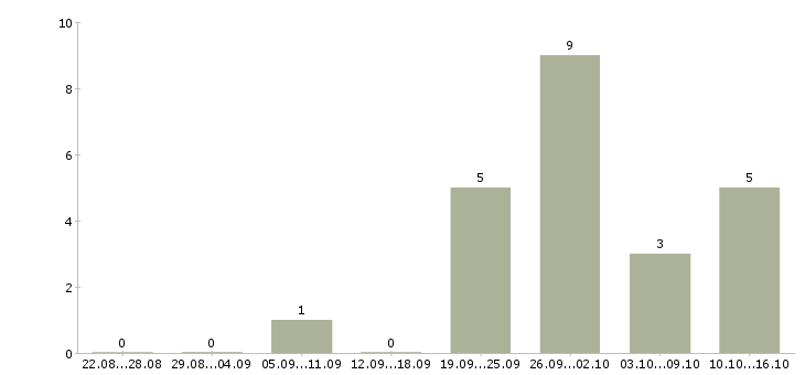 Работа менеджер по приему товара Йошкар-ола - Число вакансий Йошкар-ола по специальности менеджер по приему товара за 2 месяца