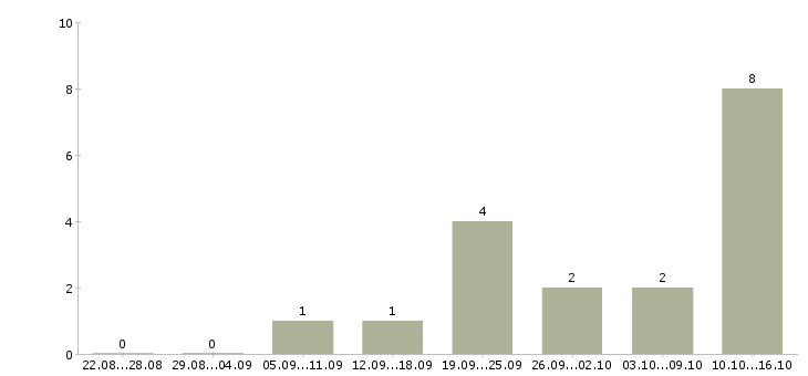 Работа специалист по работе с сайтом Марий эл - Число вакансий Марий эл по специальности специалист по работе с сайтом за 2 месяца