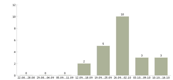 Работа менеджер по приему товара Набережные челны - Число вакансий Набережные челны по специальности менеджер по приему товара за 2 месяца