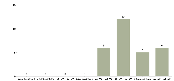 Работа торговый представитель на регион Нижний новгород - Число вакансий Нижний новгород по специальности торговый представитель на регион за 2 месяца