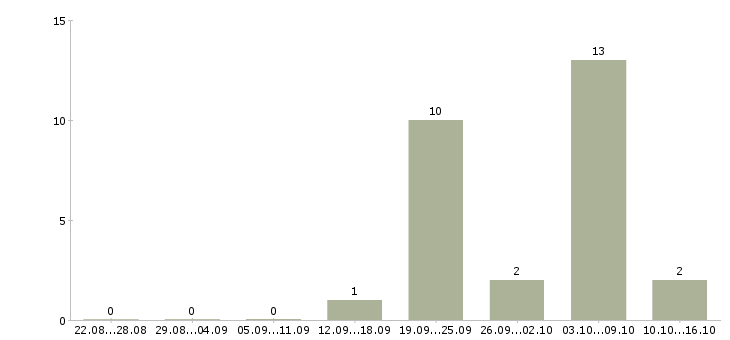 Работа продавец цифровой техники Ростов-на-дону - Число вакансий Ростов-на-дону по специальности продавец цифровой техники за 2 месяца