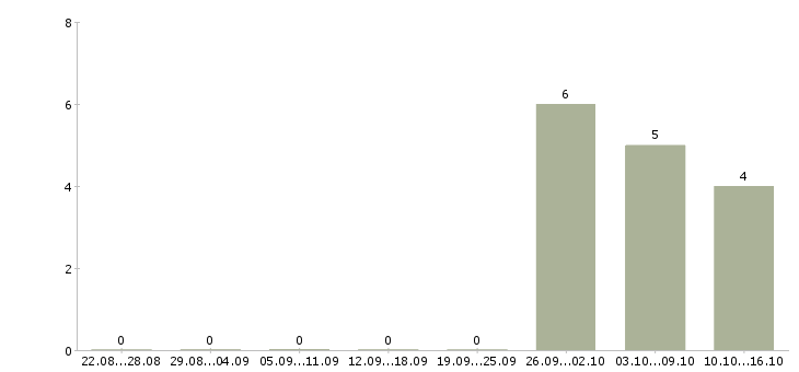 Работа ведущий инженер производственного отдела Санкт-петербург - Число вакансий Санкт-петербург по специальности ведущий инженер производственного отдела за 2 месяца