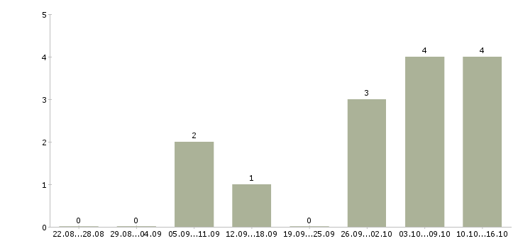 Работа кладовщик со знанием 1с Санкт-петербург - Число вакансий Санкт-петербург по специальности кладовщик со знанием 1с за 2 месяца