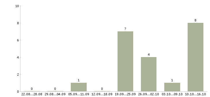 Работа менеджер в удаленном доступе Санкт-петербург - Число вакансий Санкт-петербург по специальности менеджер в удаленном доступе за 2 месяца