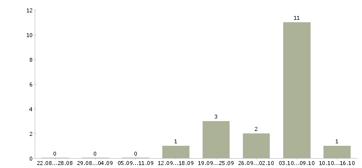 Работа продавец отдела мясо Санкт-петербург - Число вакансий Санкт-петербург по специальности продавец отдела мясо за 2 месяца