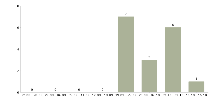 Работа специалист отдела комплектации Санкт-петербург - Число вакансий Санкт-петербург по специальности специалист отдела комплектации за 2 месяца