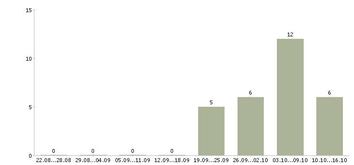 Работа директор интернет проекта Татарстан - Число вакансий Татарстан по специальности директор интернет проекта за 2 месяца