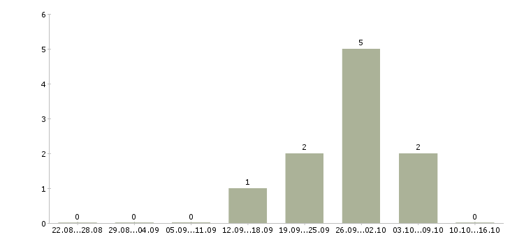 Работа кассир в магазин вахта Татарстан - Число вакансий Татарстан по специальности кассир в магазин вахта за 2 месяца