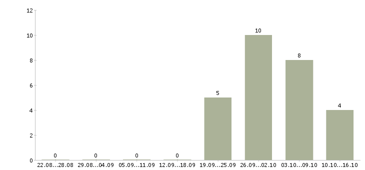 Работа менеджер по территориальному развитию Татарстан - Число вакансий Татарстан по специальности менеджер по территориальному развитию за 2 месяца