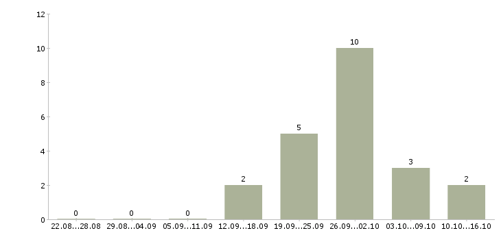 Работа менеджер по рекламе удаленно Удмуртия - Число вакансий Удмуртия по специальности менеджер по рекламе удаленно за 2 месяца