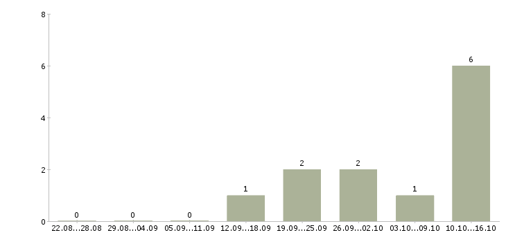 Работа сотрудник с экономическим образования Удмуртия - Число вакансий Удмуртия по специальности сотрудник с экономическим образования за 2 месяца
