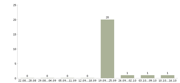 Работа менеджер по продажам объектов недвижимости Чувашия - Число вакансий Чувашия по специальности менеджер по продажам объектов недвижимости за 2 месяца