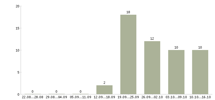 Работа специалист опыт в банке Чувашия - Число вакансий Чувашия по специальности специалист опыт в банке за 2 месяца