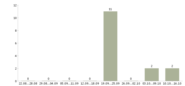 Работа офисный консультант Якутия - Число вакансий Якутия по специальности офисный консультант за 2 месяца